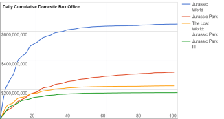 Jurrassic park - Revenue