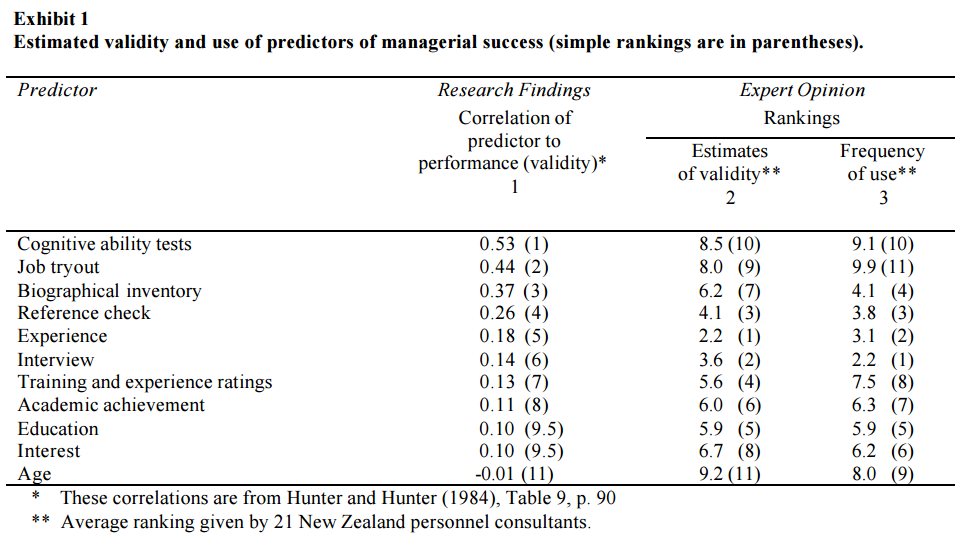 Picture of Job Performance Predictors