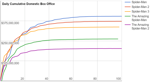 Spiderman Movie Layout