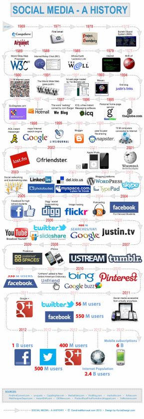 history-of-social-media
