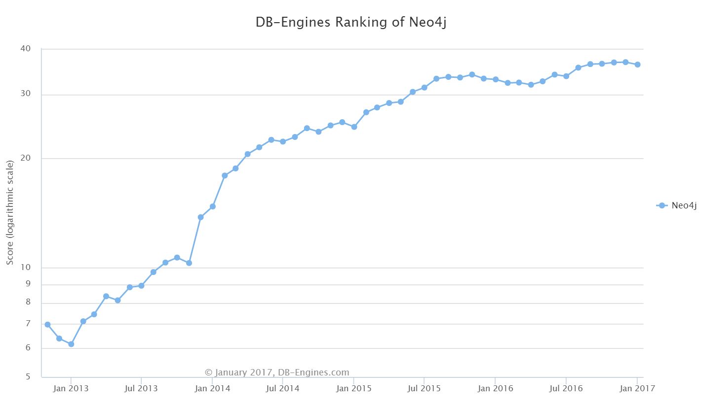 neo4j-popularity