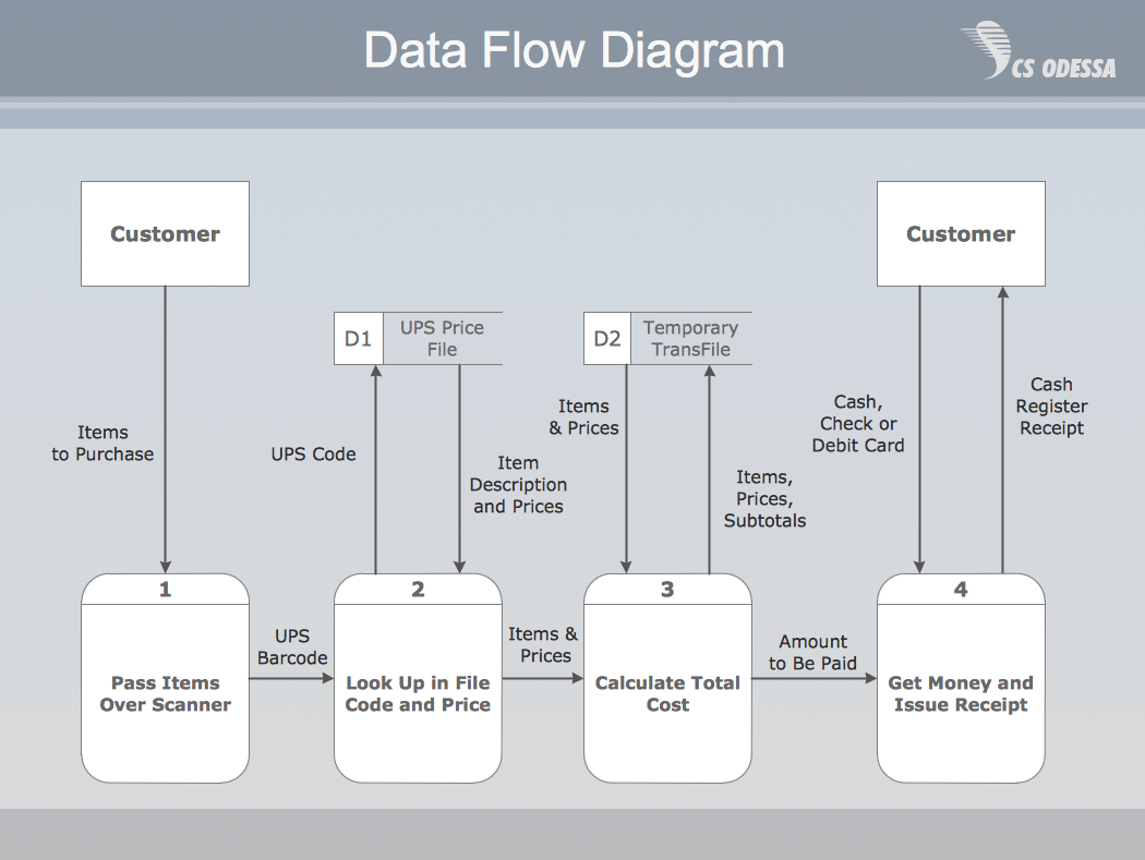 Payment-Data-Flow-Diagram