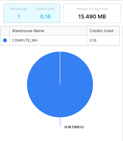 Snowflake Storage Volume